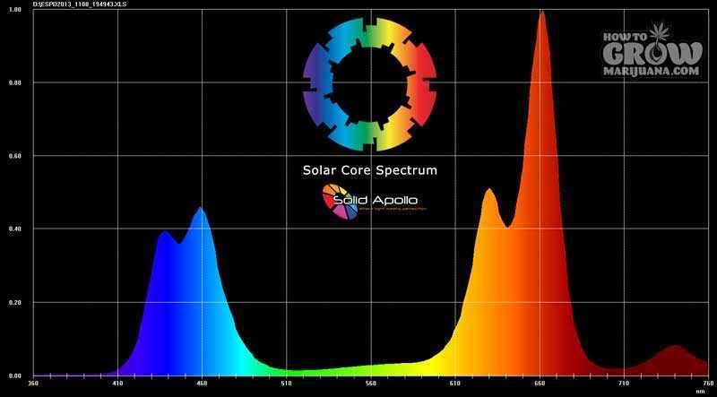 Solar-Core-Titan-370W-Grow-Light-Spectrum