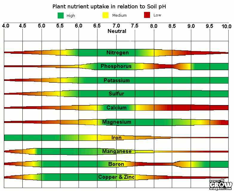 marijuana-growing-ph-chart-soil