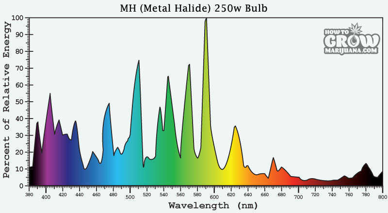 250W MH Grow Lamp Spectrum