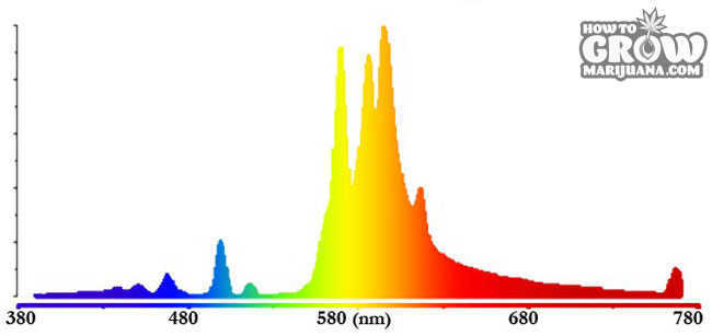 600W HPS Grow Lamp Spectrum