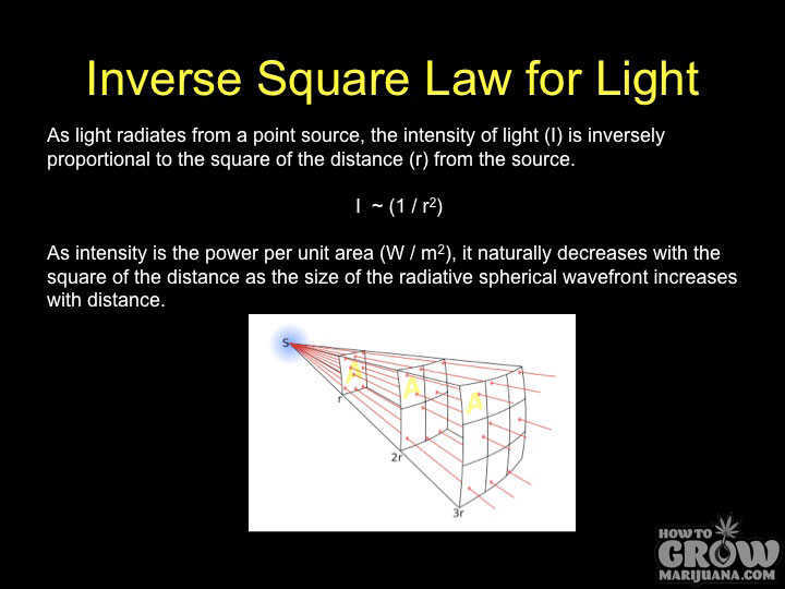 Inverse Square Law For Light
