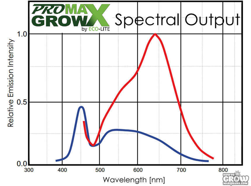 ProMaxGrow–MAX1200–250 Watts nanometres