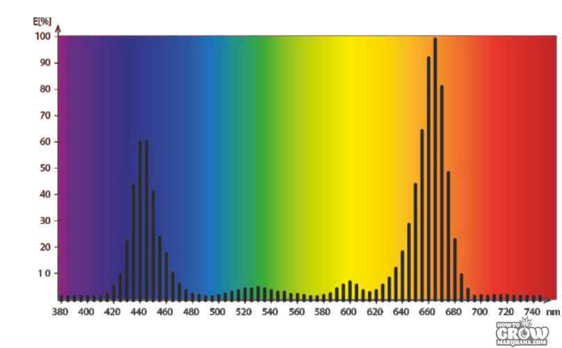 Neonica – Growy LED-254-200W Spectrum